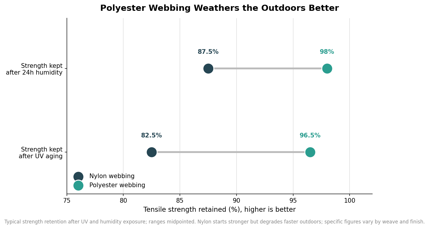Dumbbell dot plot comparing tensile strength retained by nylon and polyester webbing after UV aging and humidity exposure, with polyester retaining more