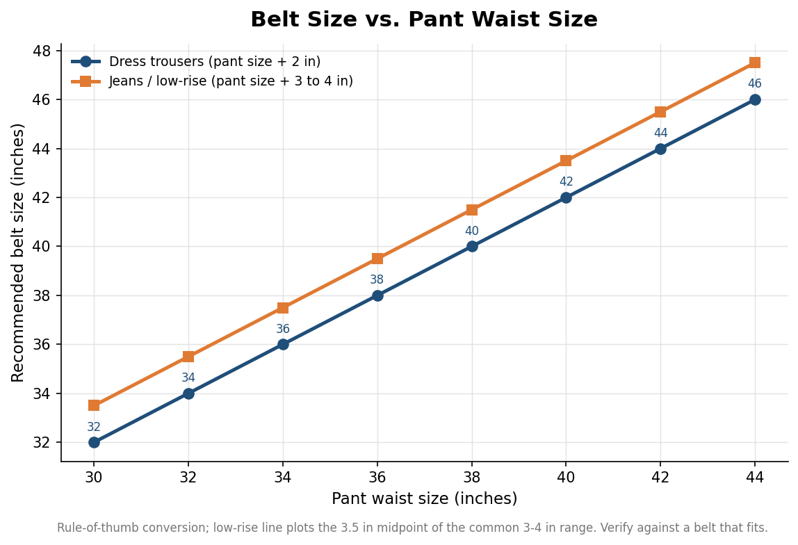Line chart comparing belt size to pant waist size for dress trousers versus jeans and low-rise pants