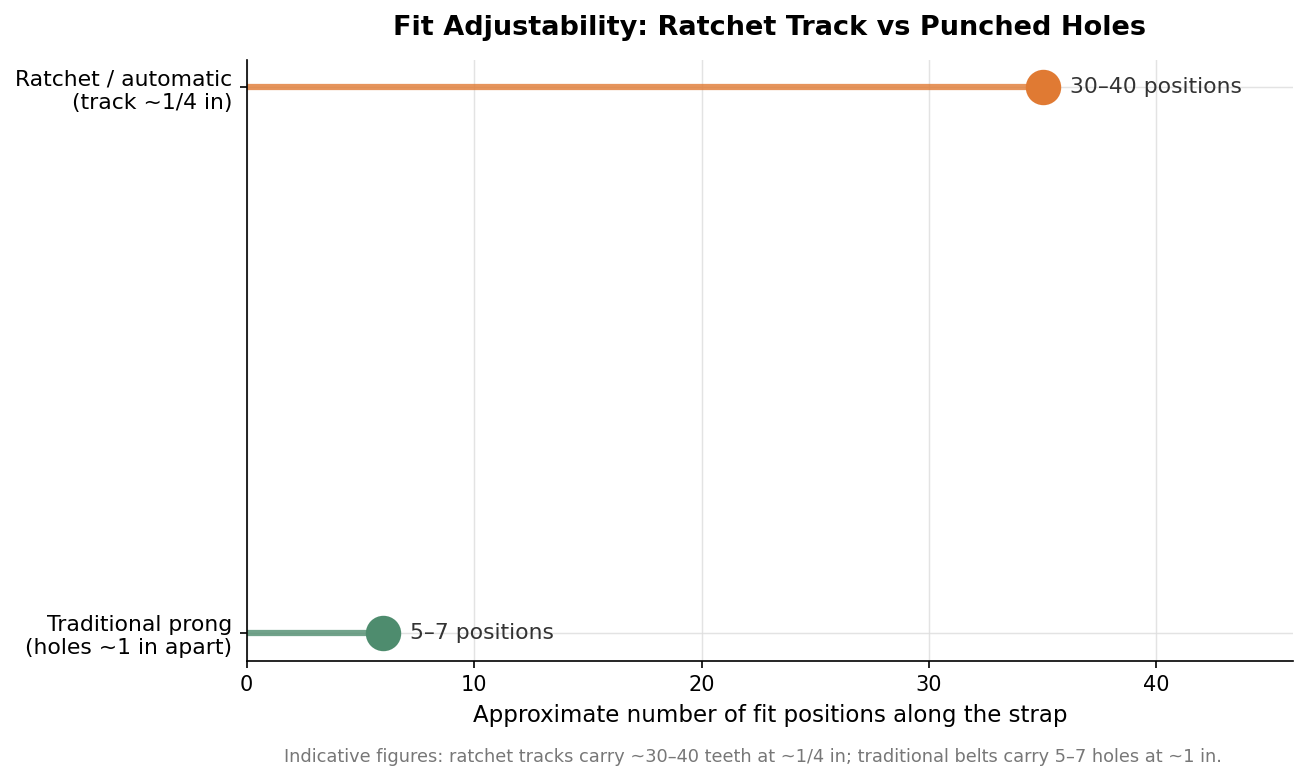Lollipop chart comparing fit positions: about 5 to 7 for a traditional prong belt with holes one inch apart versus 30 to 40 for a ratchet belt with a quarter-inch track