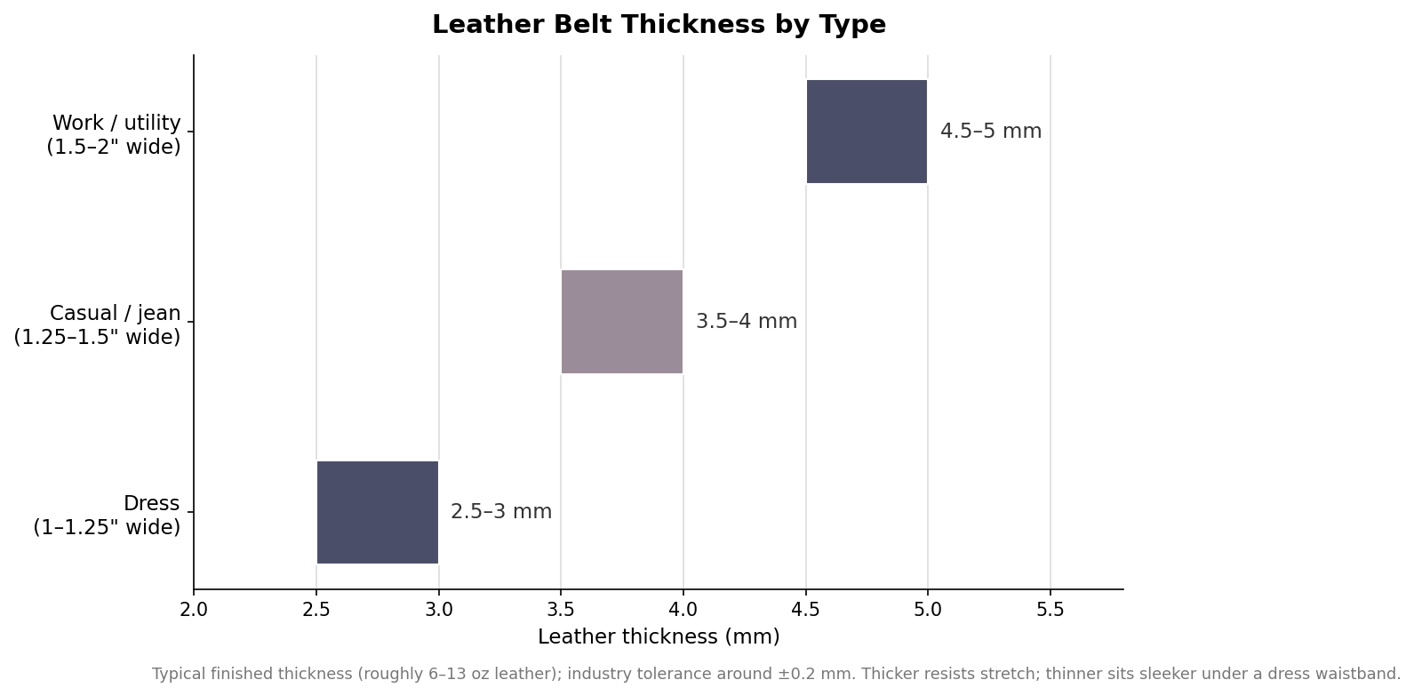 Floating bar chart of leather belt thickness in mm by type: dress 2.5-3.0mm, casual 3.5-4.0mm, work/utility 4.5-5.0mm