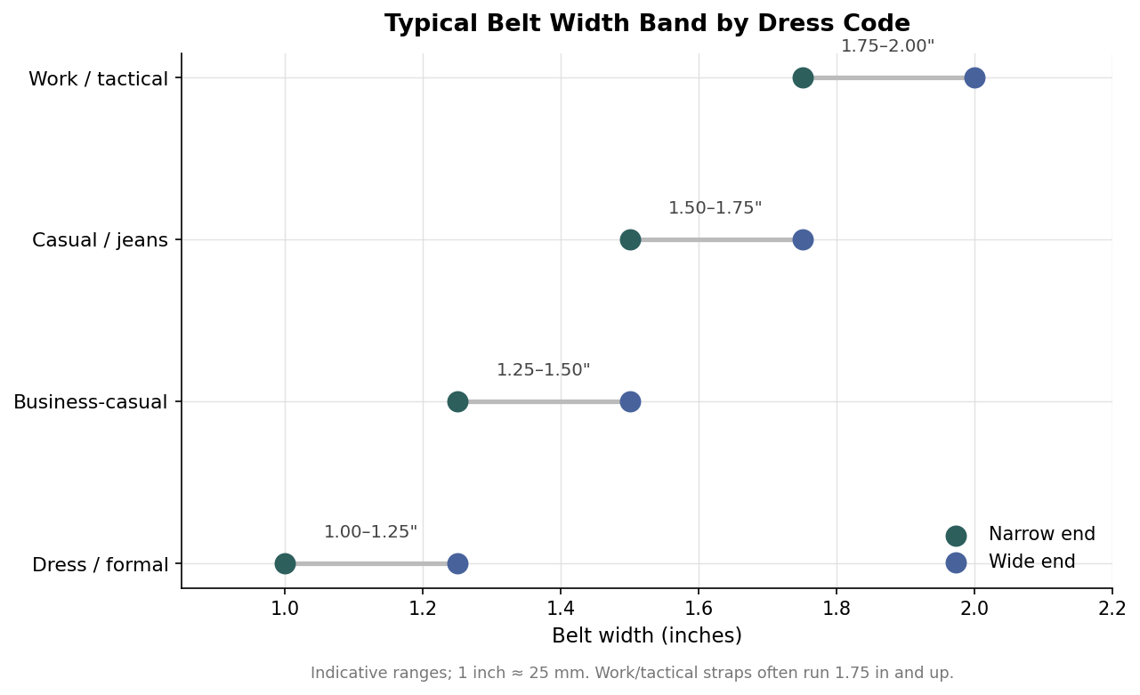 Dot plot of typical belt width bands in inches by dress code, from 1.0 to 1.25 for dress belts up to 1.75 to 2.0 inches for work and tactical belts