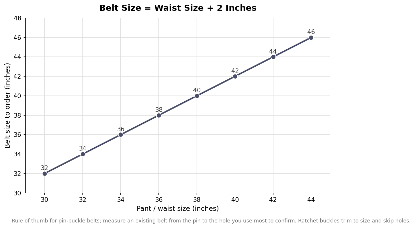 Line chart showing belt size equals waist size plus two inches, from a 30-inch waist to a 44-inch waist